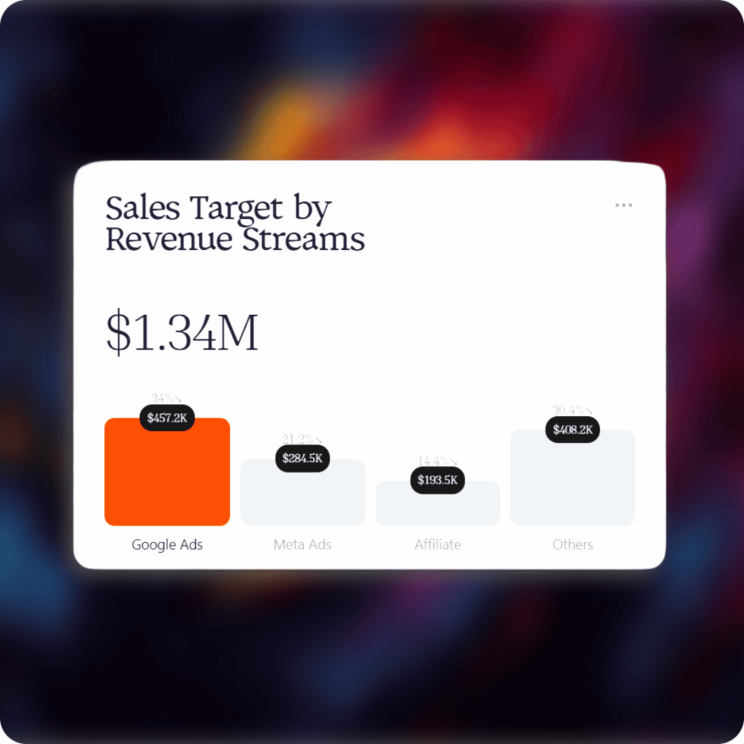 Command orchestration sales target dashboard